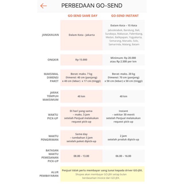 Aturan Gosend Untuk Yang Suka Instant Delivery Faq Gosend Shopee Indonesia