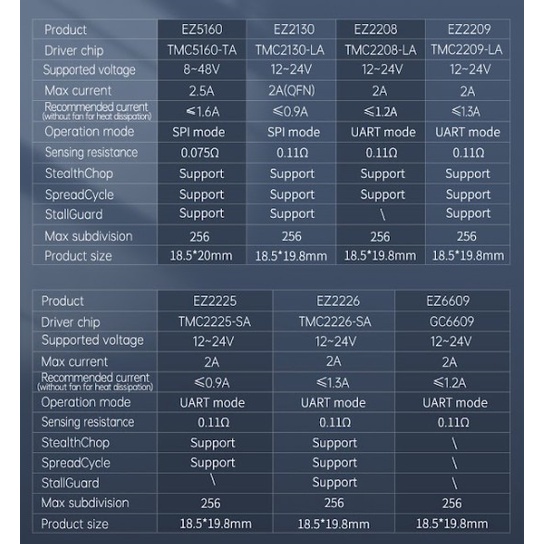 Original BigTreeTech E2209 Silent TMC Stepper Driver for SKR 3 EZ