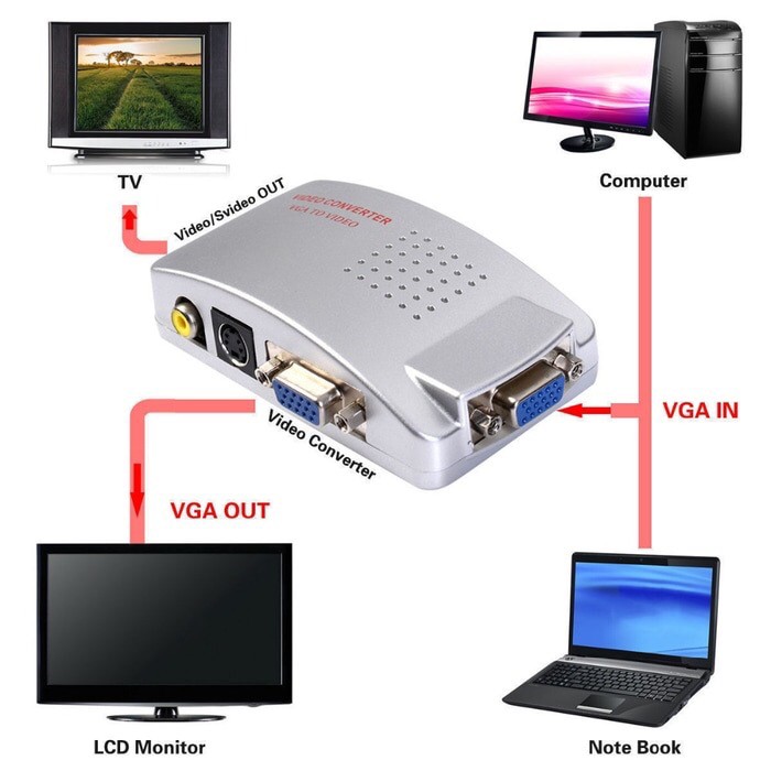 VGA to RCA + S-Video Converter Box - PC to TV Converter