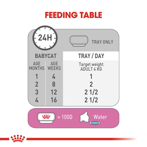 ROYAL CANIN Mother And Baby Stage 2 Wet Cat Food Trays