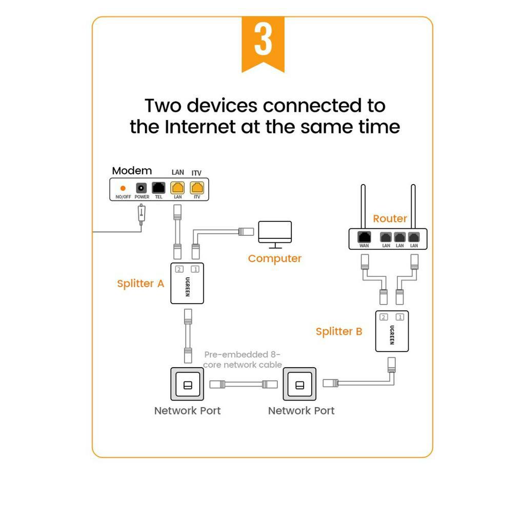 UGREEN Barel Lan Connector Anti Petir ,Sambungan Lan RJ45 1 Port ke 2 Port Extender Cat 5e Cat 6