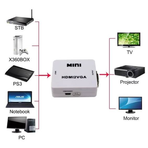 Paket converter Hdmi to vga hdmi2vga konverter mini box - Converter hdmi to vga adapter with audio