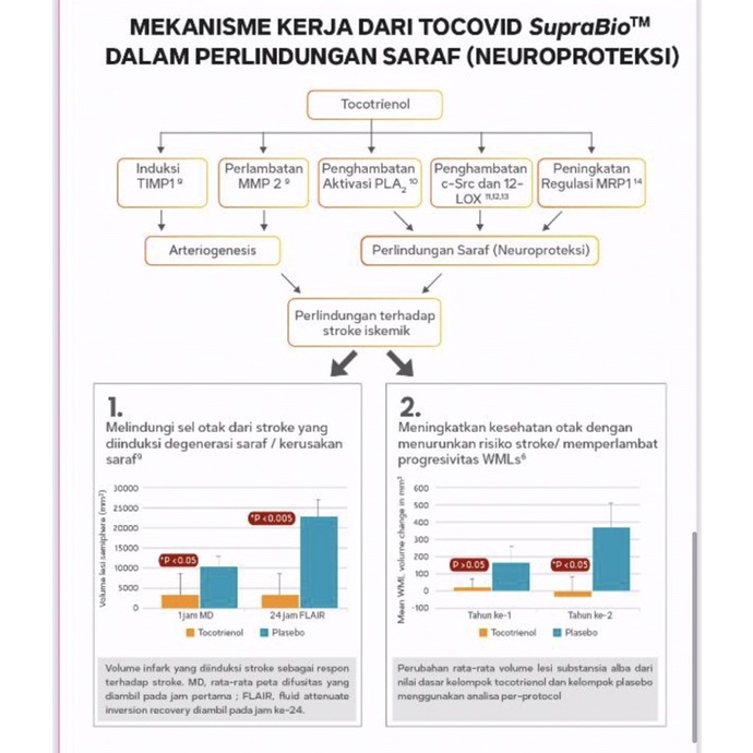 Tocovid suprabio 200 mg ( perlindungan otak terhadap resiko stroke )