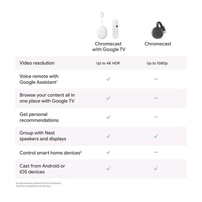 Google Chromecast With Google Tv