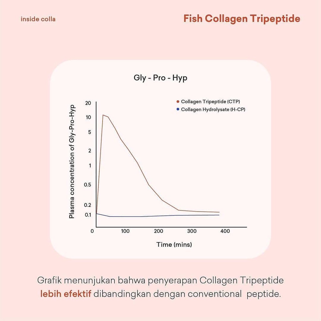 BYT COLLA 1 Box 16 Sachet Collagen Tripeptide Gluthatione Byoote B.Y.T HALAL BPOM