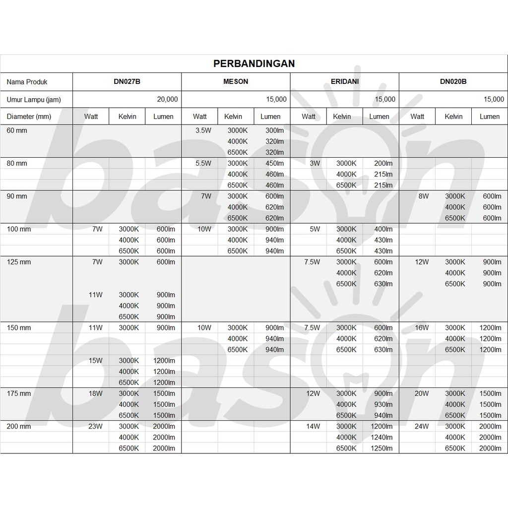 Perbedaan PHILIPS LED Downlight &amp; Warna Cahaya - oleh Bason