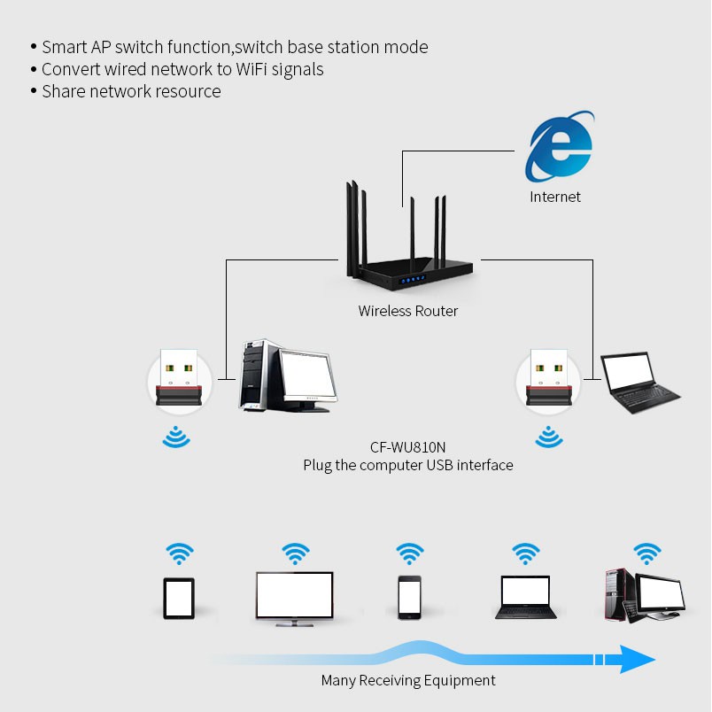 GS8 Dongle USB WiFi ADAPTER WIRELESS RECEIVER TRANSMITTER HIGH SPEED FOR PC LAPTOP MACcBOOK