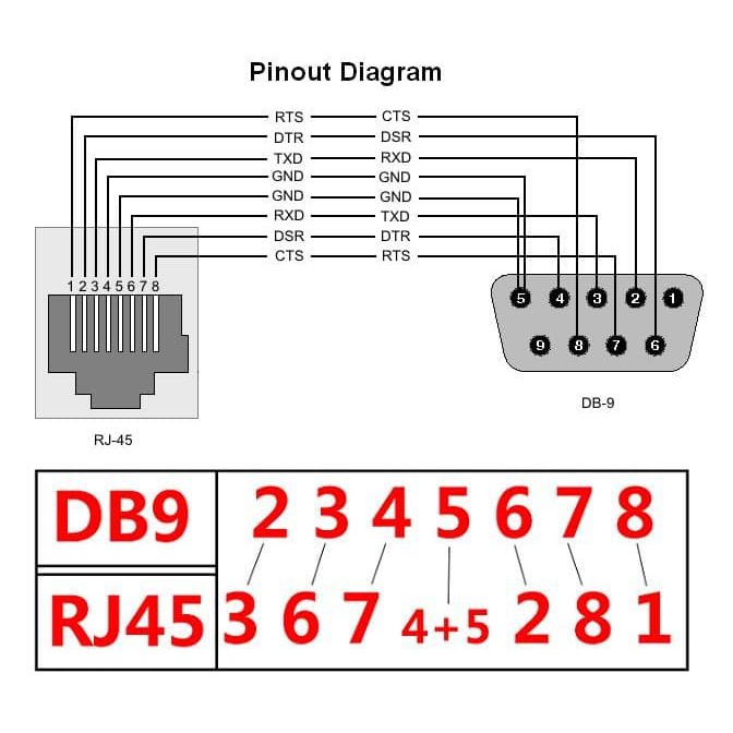 KABEL SERIAL CONSOLE UNTUK CISCO DB9 F (RS232) TO RJ-45 RJ45 flat LAN