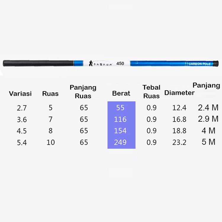 Joran Tegek Kagawa Biru Putih Carbon Composite 270 360 450 540