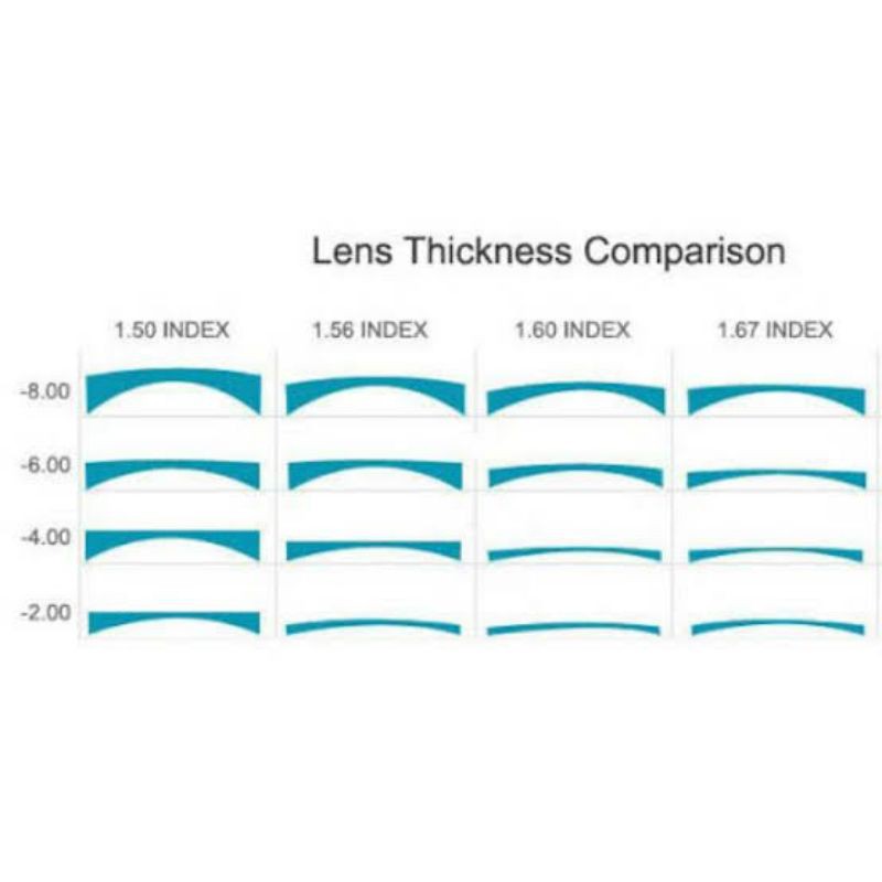 Lensa HIGH INDEX 1.67 / 1.61