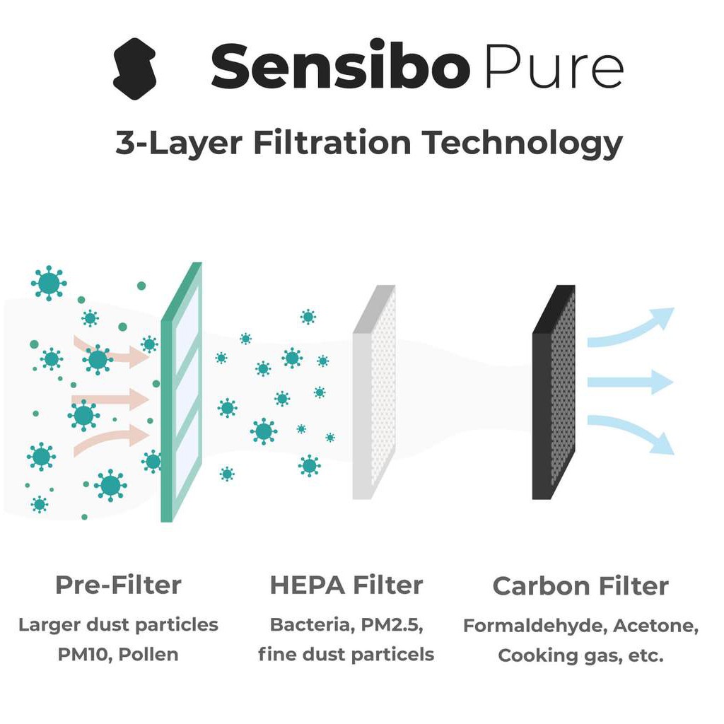 Smart Sensing Air Purifier Sensibo Pure WiFi 2.4Ghz (Single Kit)