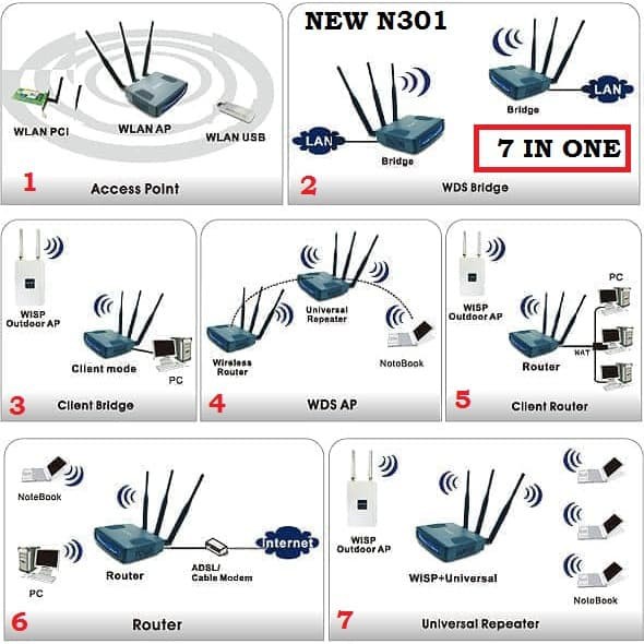 Tenda N301 7 in 1 Wireless Router + Access Point + Extender n301 wr840n wr845n bandwith Management