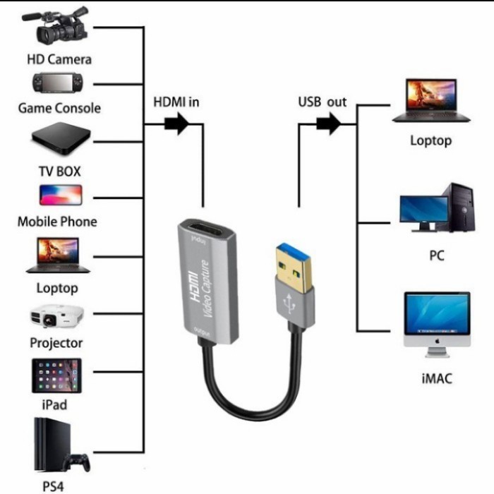 Kabel HDMI Capture Cable Card to USB 3.0 Full HD 1080 4k Ultra HD