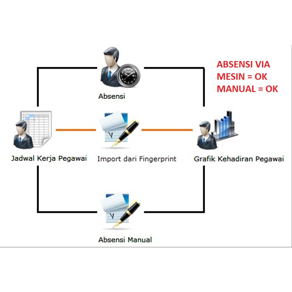 Program aplikasi absensi penggajian plus bpjs pph21