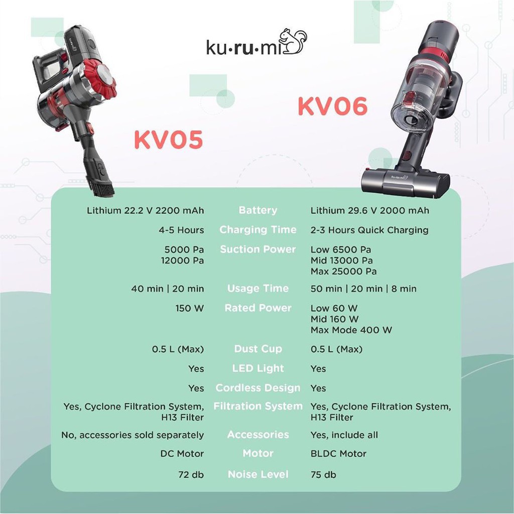 Kurumi KV 06 Powerful Cordless Stick Vacuum Cleaner