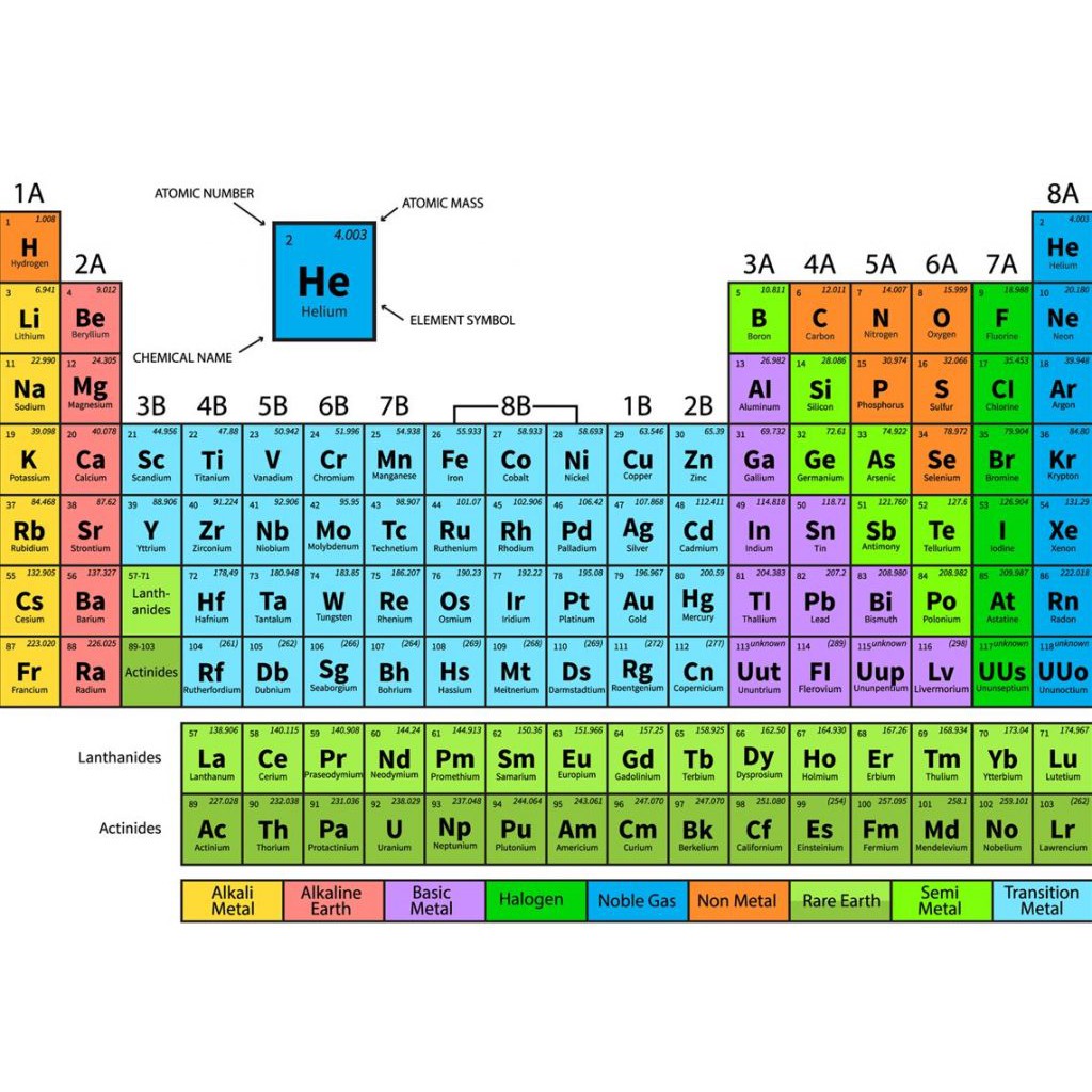 Tabel Periodik Unsur Kimia Pengertian Gambar Dan Keterangan Tabel Periodik Lengkap Pelajaran Sekolah Online