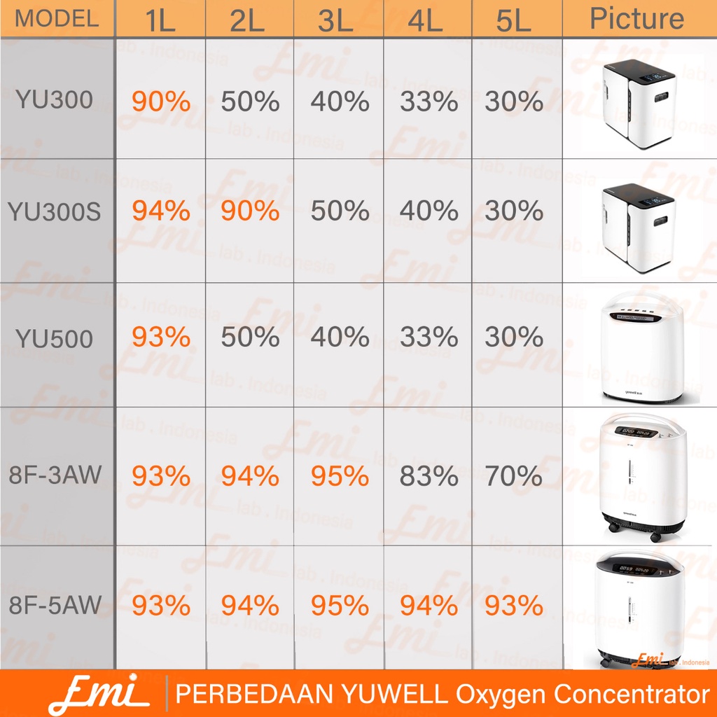 Yuwell 8F-5AW 5L Oxygen Concentrator Medical Grade Oksigen bukan yu300