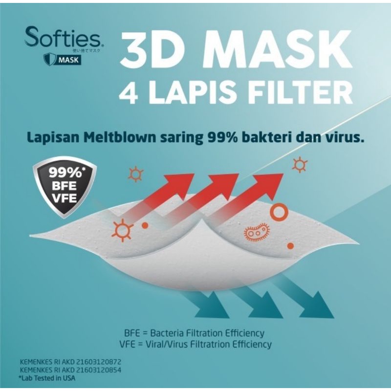 Softies 3D Surgical Mask Isi 5 Pcs (Model KF94)/Masker 3D 4 Lapis Filter