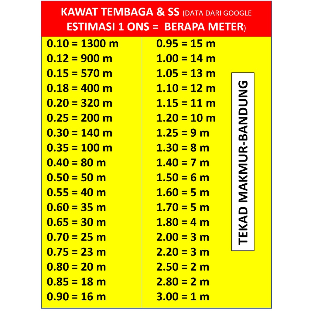 Tabel Informasi : Kawat 1 ons berapa meter