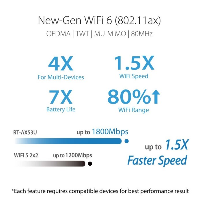 Router AiMesh ASUS RT-AX53U AX1800 Dual Band WiFi 6 Wireless Router AiMesh - RT-AX53