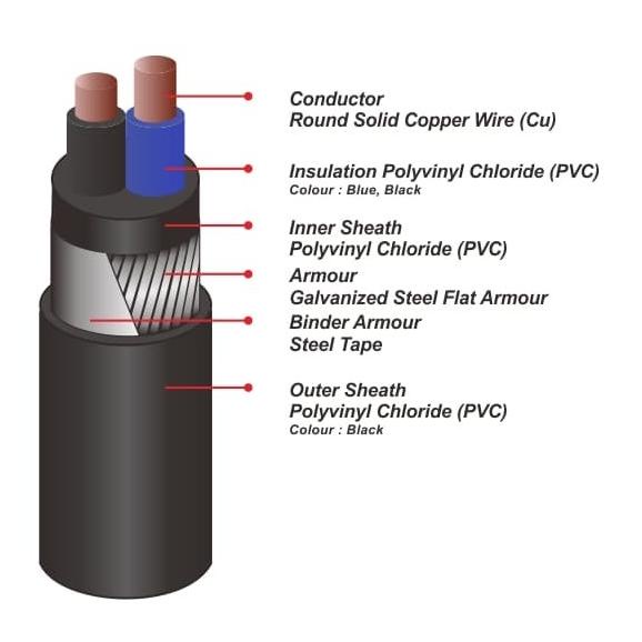 Kabel Nyfgby 2X2.5Mm2 Sutrado (Gby 2X2.5Mm 2X2.5 Mm 2X2,5Mm 2X2,5)