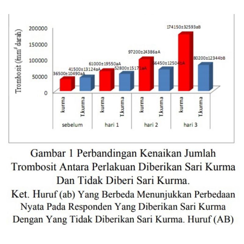 Sarikurma tj 250gram /tresnojoyo(kaya vitamin D) / sarikurma / sari kurma/ multivitamin/ mingkatkan trombosit/ sari kurma