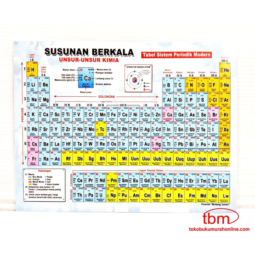  TABEL  PERIODIK UNSUR  UNSUR  KIMIA SEDANG SUSUNAN BERSKALA 