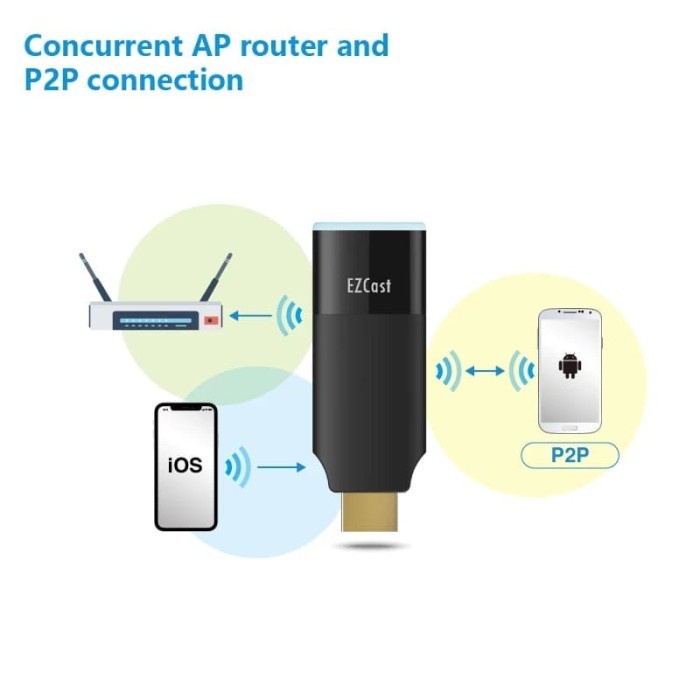 Ezcast 2 Wireless Display Receiver