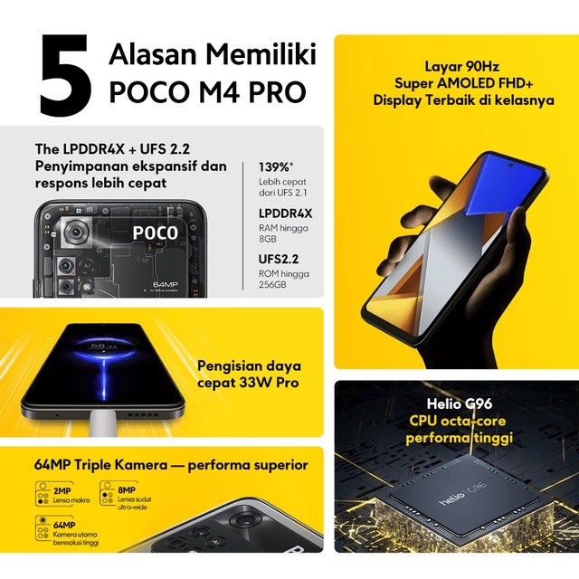POCO M4 Pro 6/128GB 8/256GB Helio G96 64MP Triple Kamera Layar Super AMOLED FHD+ 6,43