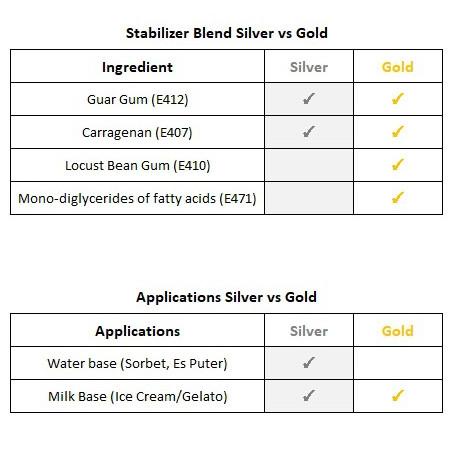 

[KODE PRODUK C6HFN3557] Stabilizer-Emulsifier Ice Cream & Gelato [GOLD] - 500grm