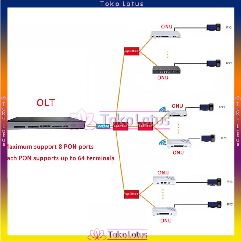 EPON ONU OLT FTTH Passive Ethernet 1.25G 1-Port FTTH Devieces EPON Fiber NON WIFI