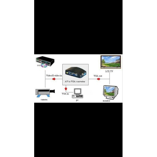 Converter RCA to VGA / Converter AV to VGA