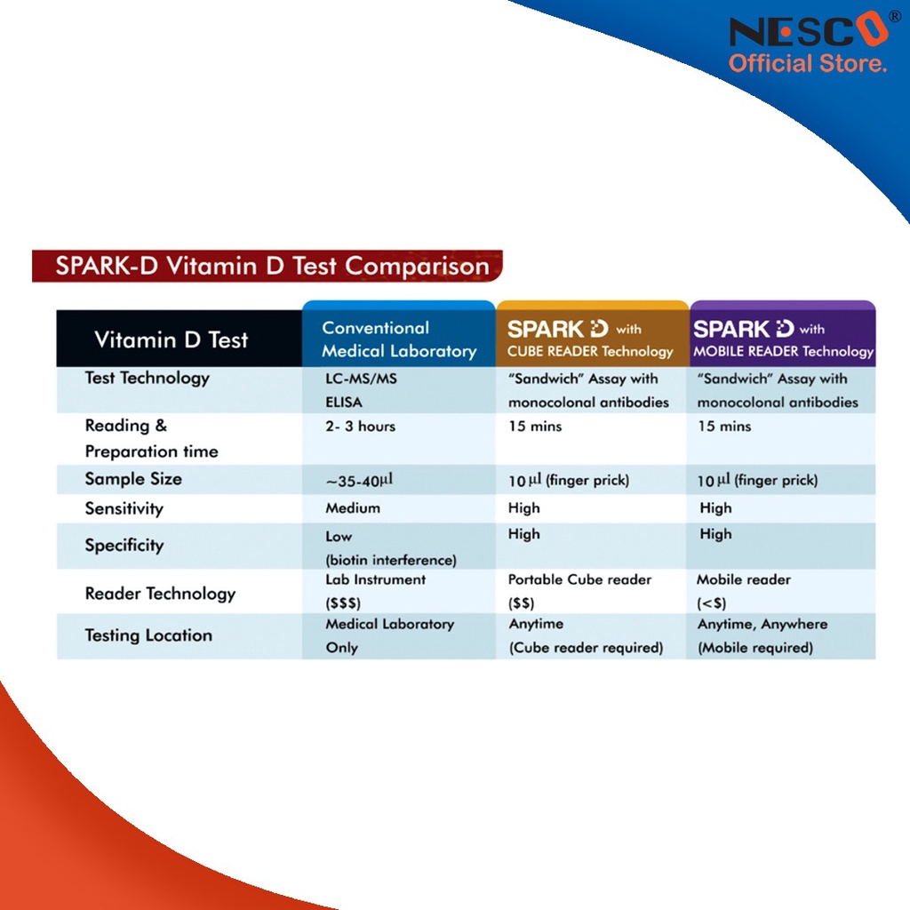 ALAT TES KADAR VITAMIN D, NESCO SPARK D Quantitative Vitamin D test (Single Pack)1 test/box