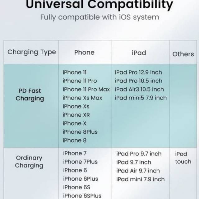 Ugreen Kabel Lightning MFi Support For Ip 13 14 12 8 11 X XR XS X Max Ipad Support PD Charger 20Watt