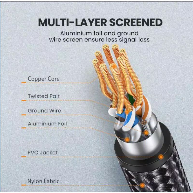 Ugreen Kabel Lan Cat8 40Gbps 2000Mhz SSTP NW153 Ugreen Kabel Lan Cat 8