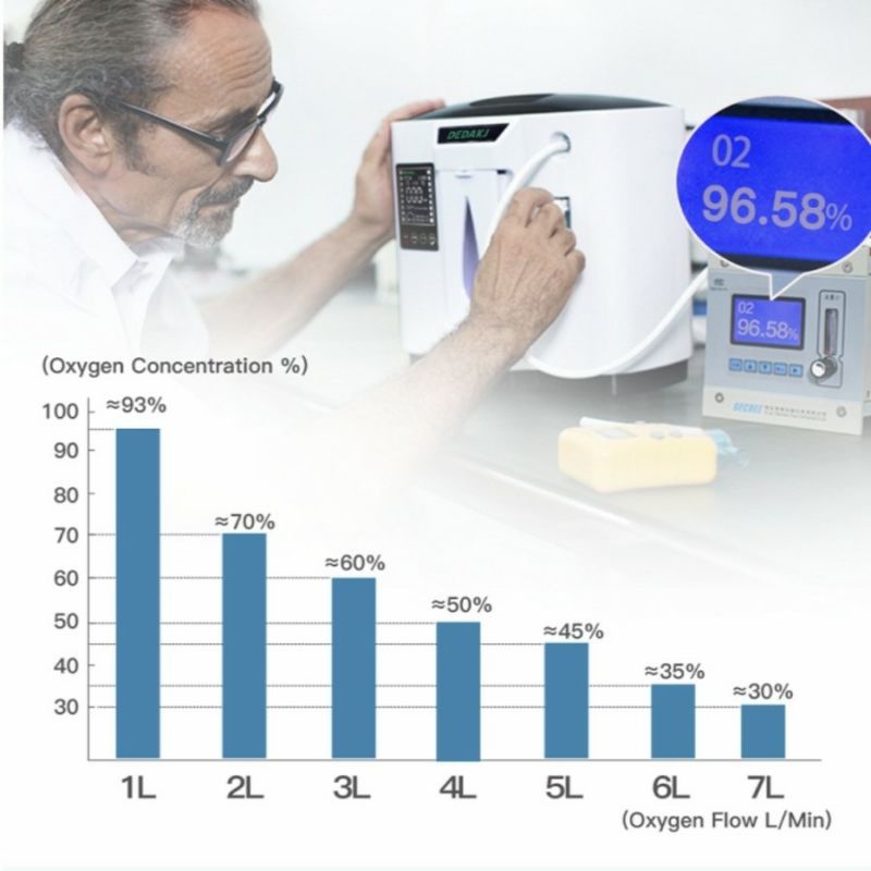 Oxygen Concentrator 7L 48jam nonstop Dedakj teknologi dari German