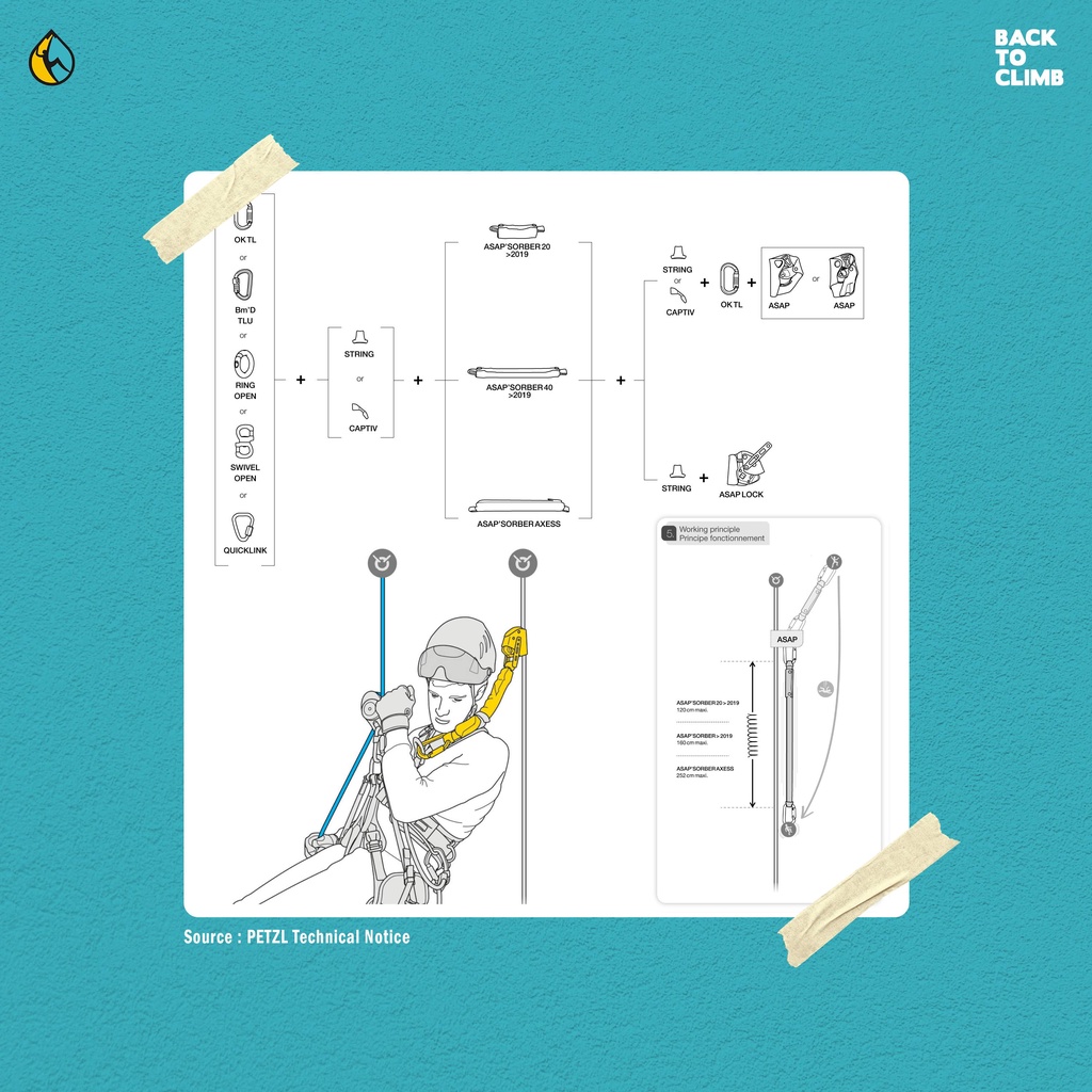 Petzl Asap's Sorber Axess Backup device Safety industri Rescue