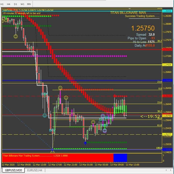 Forex MT4 Premium indicator Pinbar Price Action Trend Fibonacci Rt