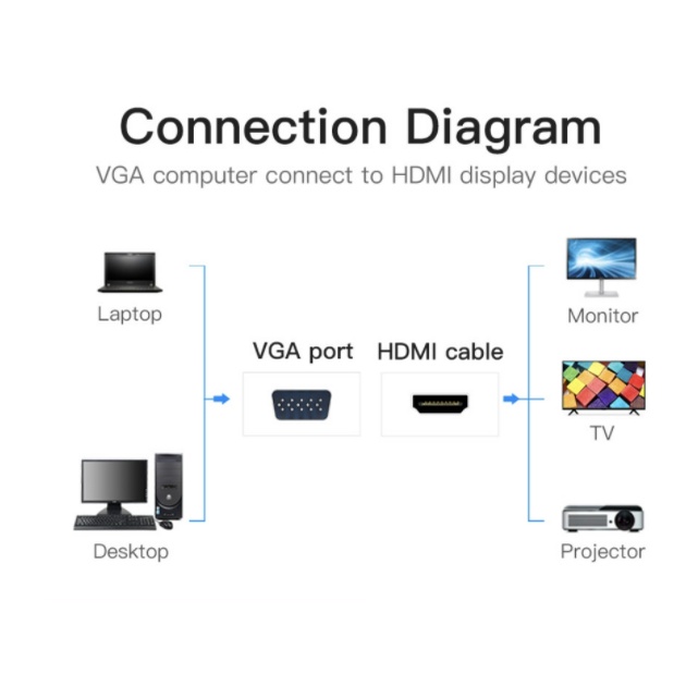 Vention Adapter Konverter Vga to Hdmi 1080p VGA ke HDMI Audio Original