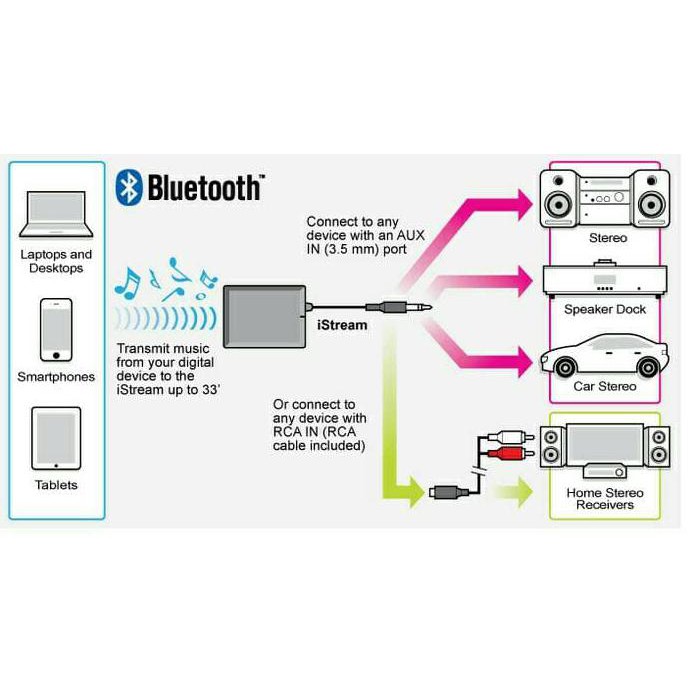 Usb Bluetooth Audio Music Receiver