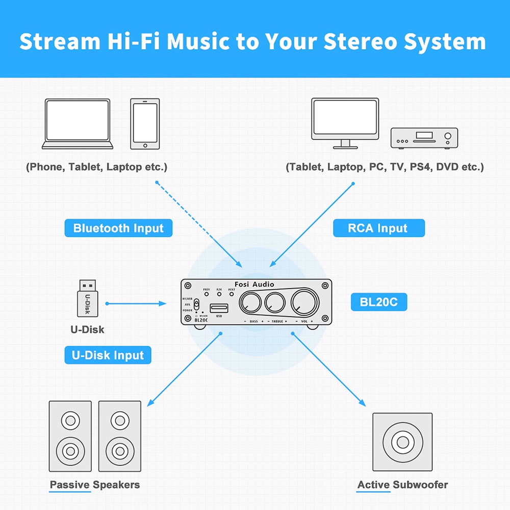 Fosi Audio Bluetooth 5.0 Amplifier 2.1 Channel Amp Receiver Class D 2x160W for Passive Speaker - BL20C - Black