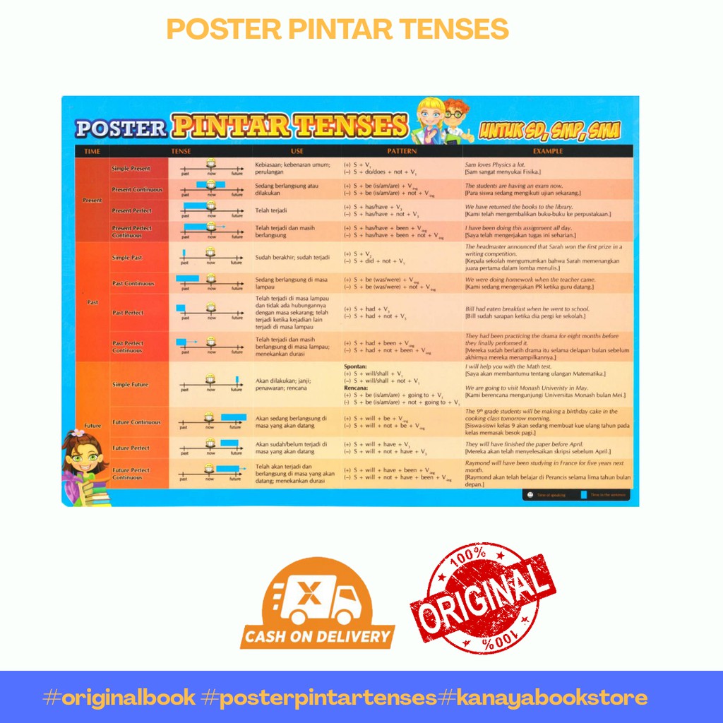 POSTER PINTAR TENSES Tablet Pintar 16 Tenses  UNTUK SD SMP SMA