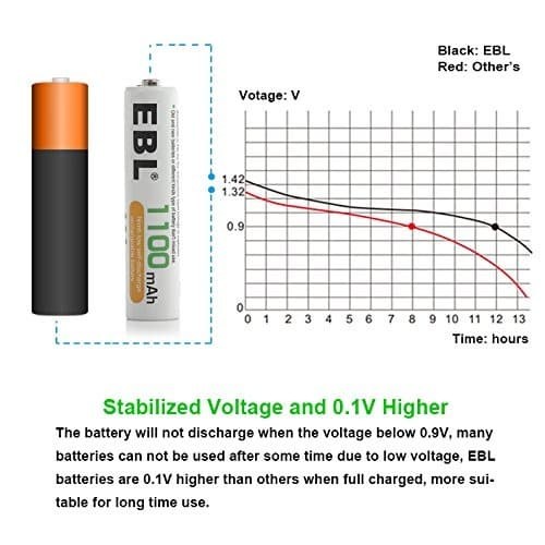 EBL Battery AAA 1100 mAh 4 Pack High Power Baterai AAA Rechargeable