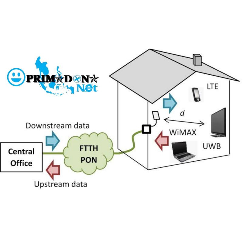 Peluang Usaha RT RW Net Legal PRIMADONA Net Berbasis FTTH (Fiber To The Home)