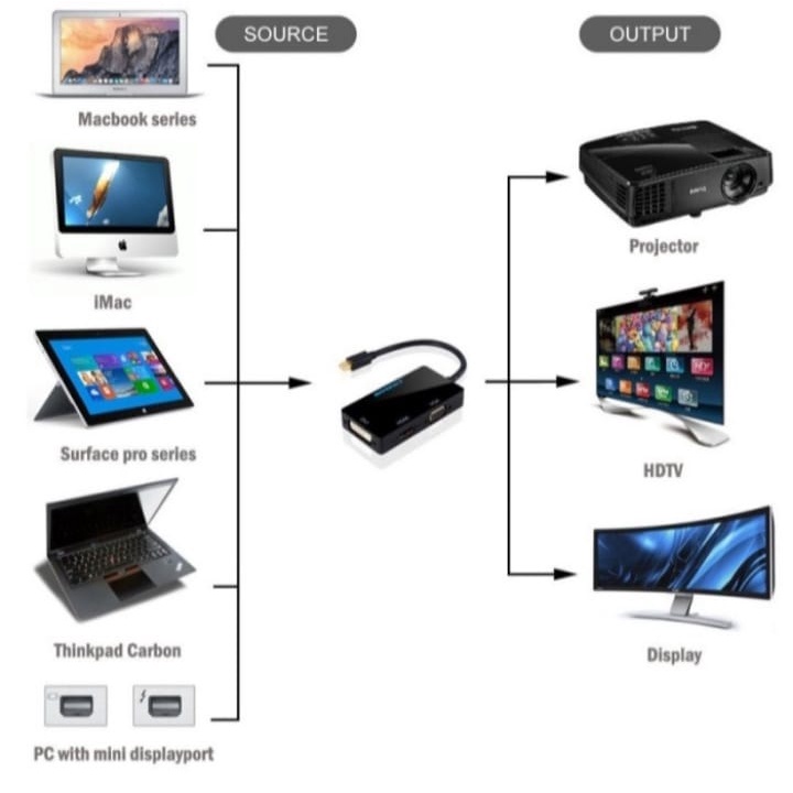 THUNDERBOLT MINI DISPLAY PORT MACBOOK LAPTOP Mac Apple to VGA HDMI DVI