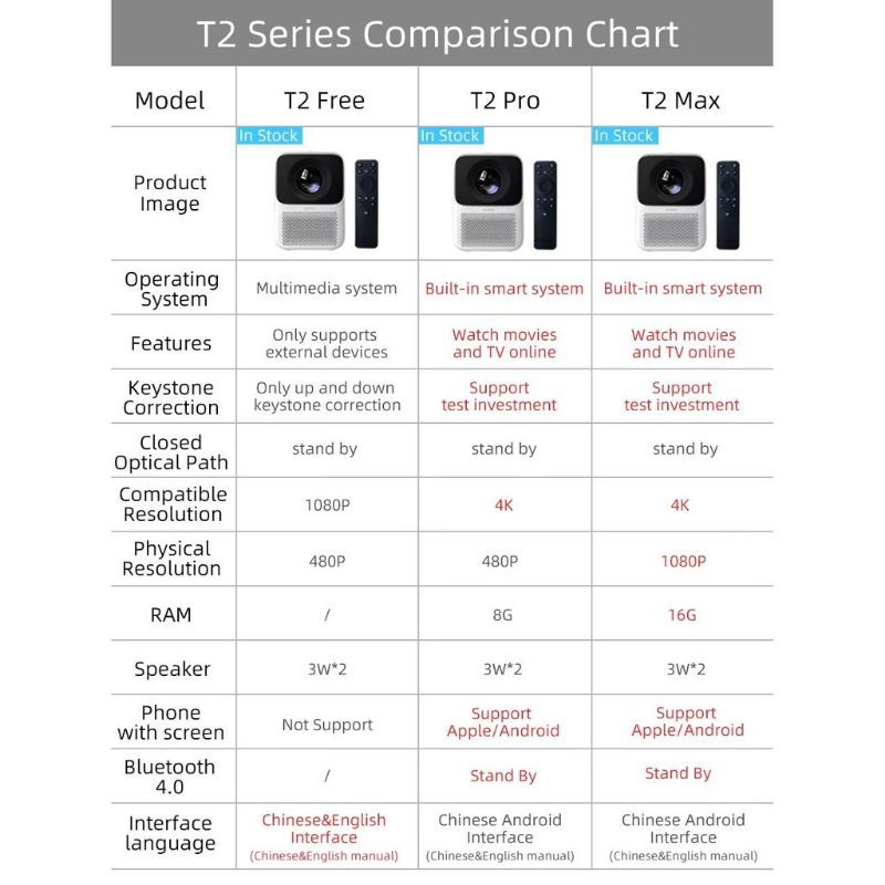 Wanbo T2 Max Projector 1080p 4K Proyektor Mini Portable LED