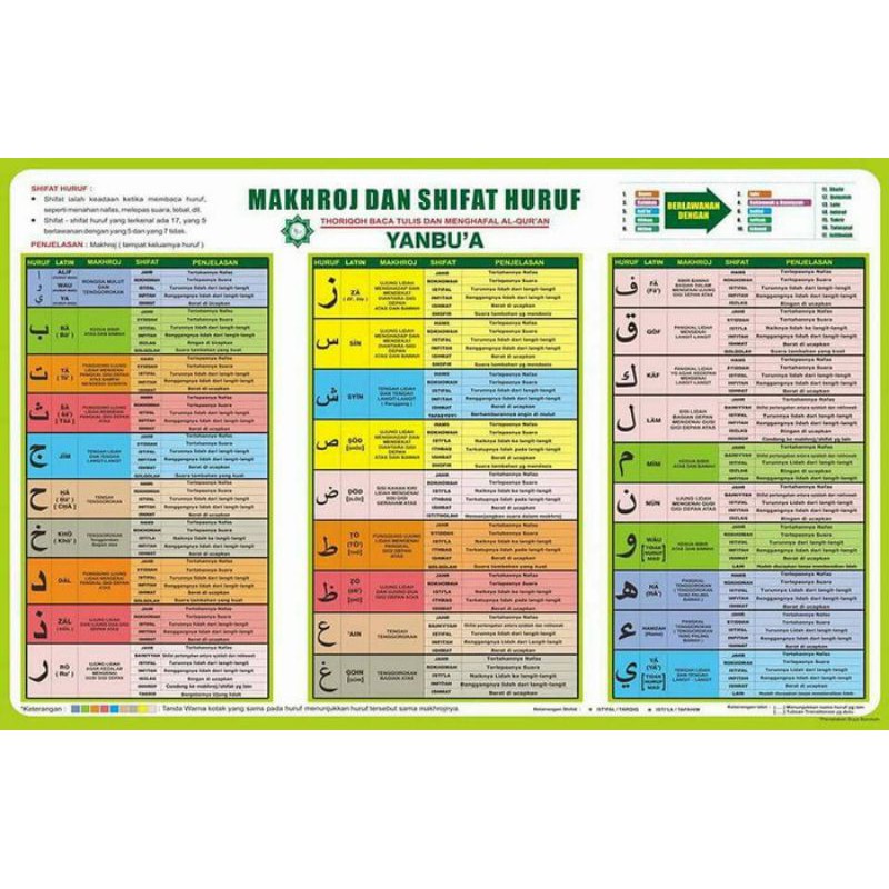 Poster makhorijul huruf hijaiyah yanbu'a