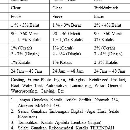 ➹ Resin Bening 1Kg + Katalis 20 Gram - Resin Bening - Resin Polyester - Unsaturated Polyester Resin 