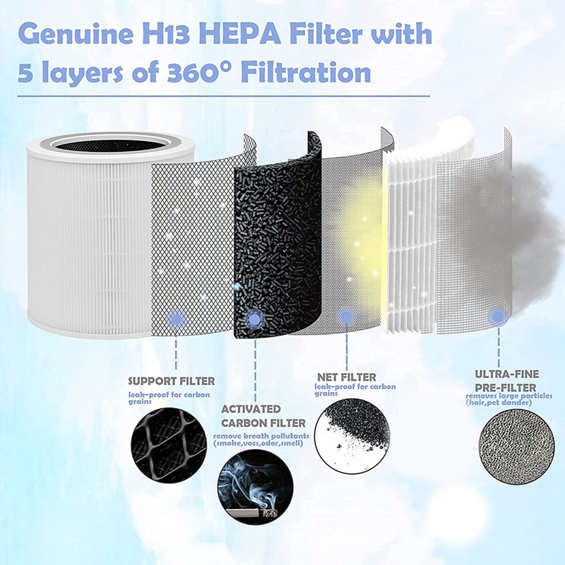 Replacement Filter for Levoit Air Purifier Core 400S Part Core 400S-RF,H13 HEPA 360° Filtration 5 Layers 3 in 1 Filter