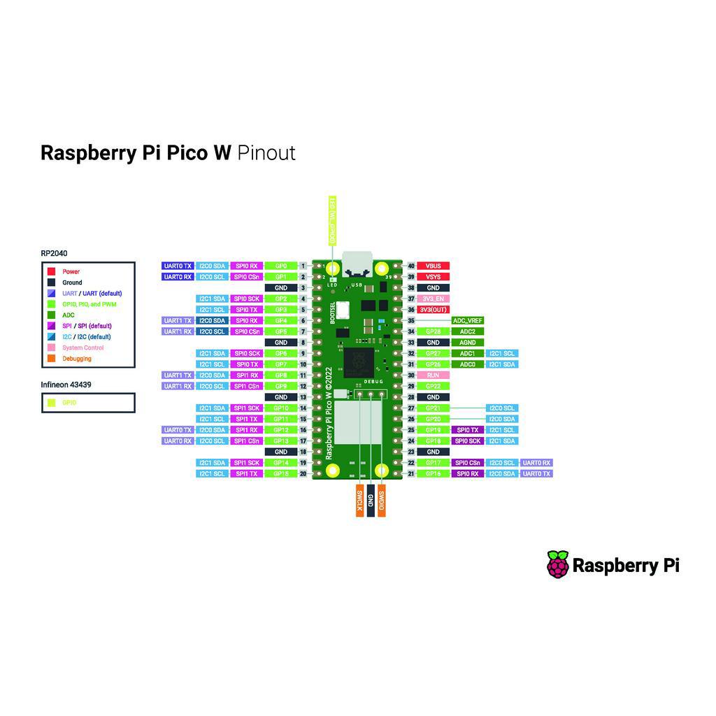 Raspberry Pi Pico RP2040 microcontroller board